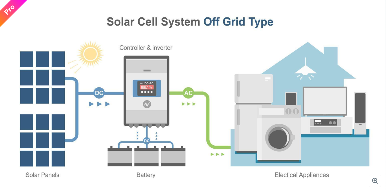 Ilustrasi PLTS Off Grid untuk Rumah