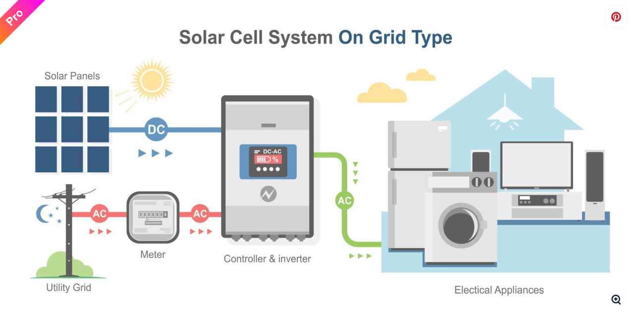 Ilustrasi PLTS Off Grid untuk Rumah